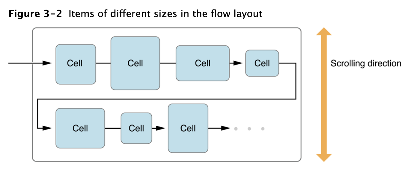 CollectionViewFlowLayout